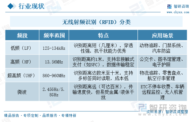 無線射頻識別（RFID）分類