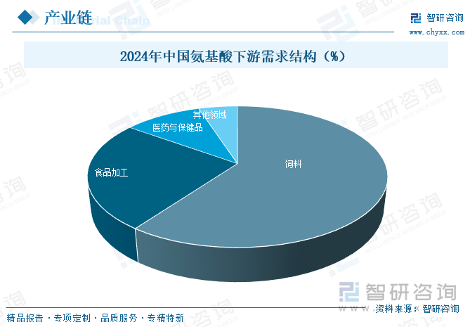 2024年中國氨基酸下游需求結構（%）