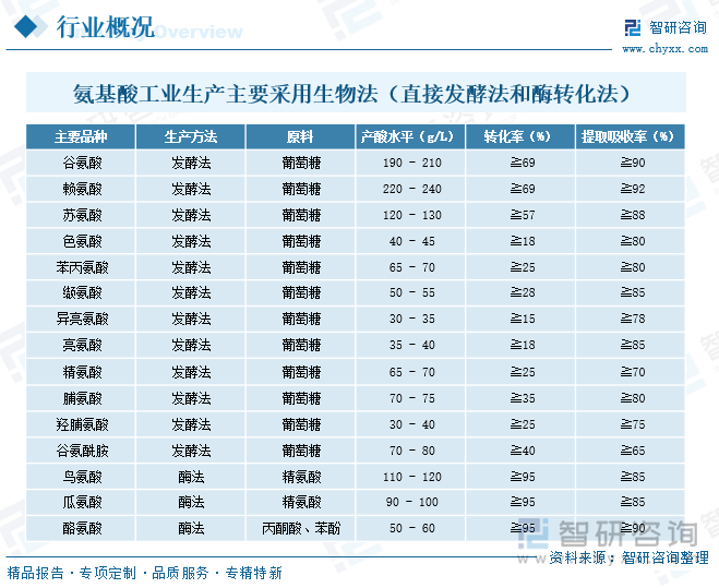 氨基酸工業(yè)生產(chǎn)主要采用生物法（直接發(fā)酵法和酶轉化法）