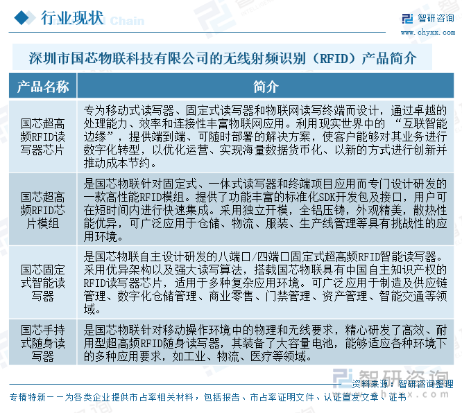 深圳市國芯物聯(lián)科技有限公司的無線射頻識別（RFID）產(chǎn)品簡介