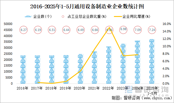 2016-2025年1-5月通用設(shè)備制造業(yè)企業(yè)數(shù)統(tǒng)計(jì)圖
