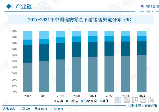 2017-2024年中國寵物零食下游銷售渠道分布（%）