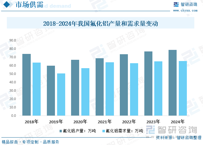 2018-2024年我國氟化鋁產(chǎn)量和需求量變動