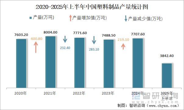2020-2025年上半年中國塑料制品產(chǎn)量統(tǒng)計圖