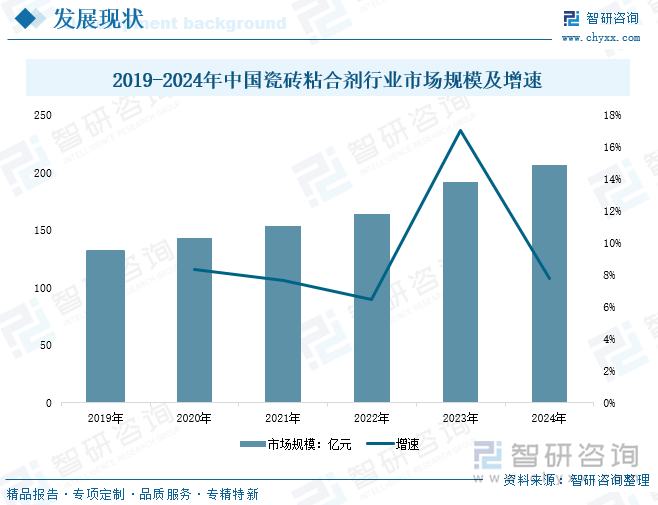 2019-2024年中國瓷磚粘合劑行業(yè)市場規(guī)模及增速
