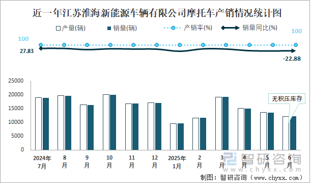 近一年江蘇淮海新能源車輛有限公司摩托車產(chǎn)銷情況統(tǒng)計(jì)圖