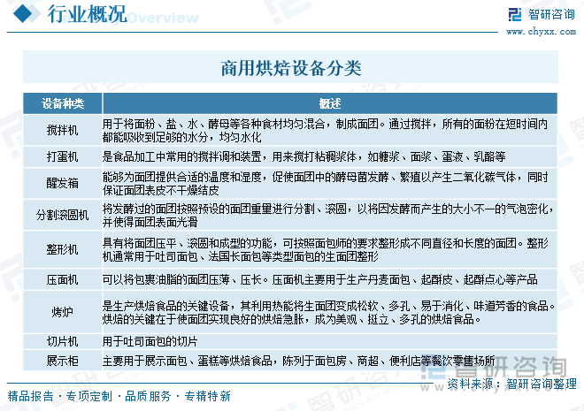 商用烘焙設(shè)備分類
