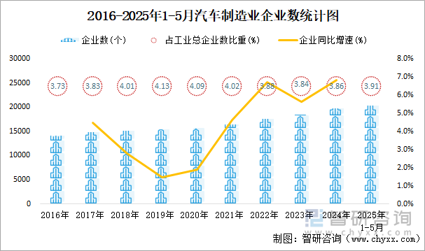 2016-2025年1-5月汽車制造業(yè)企業(yè)數(shù)統(tǒng)計(jì)圖
