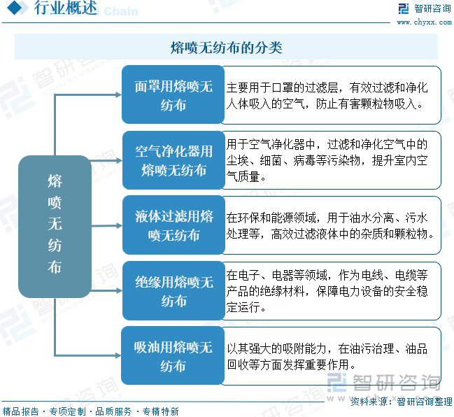 熔噴無紡布的分類