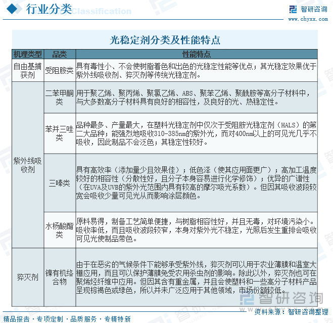 光穩(wěn)定劑分類及性能特點