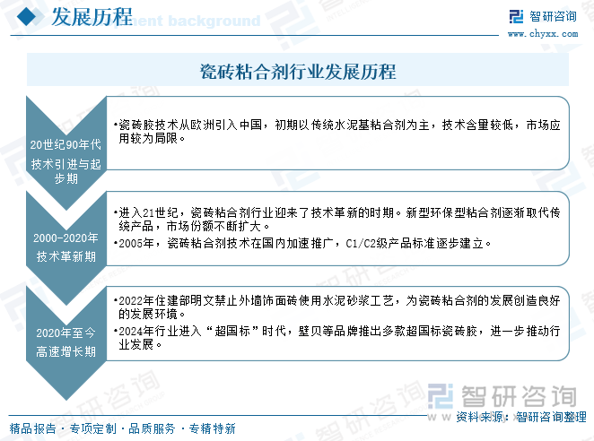 瓷磚粘合劑行業(yè)發(fā)展歷程