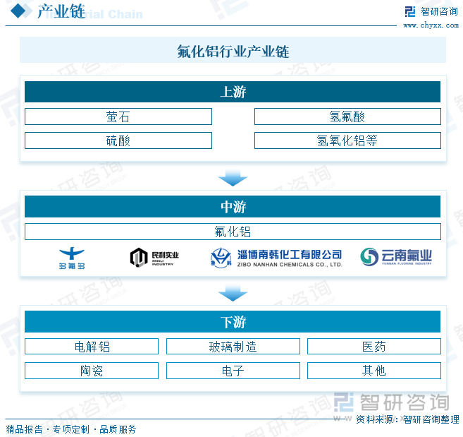 氟化鋁行業(yè)產(chǎn)業(yè)鏈