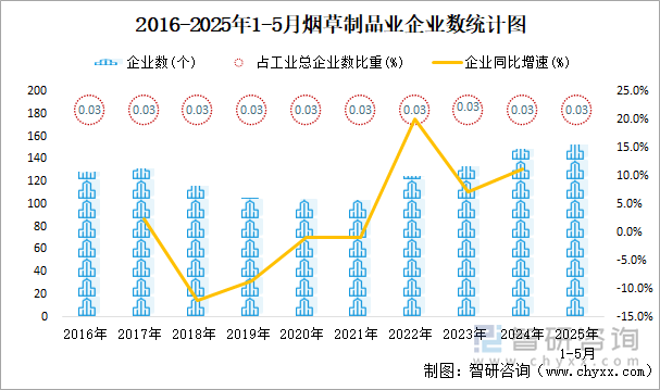 2016-2025年1-5月烟草制品业企业数统计图