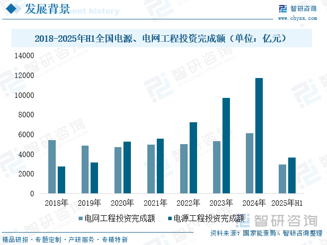 2018-2025年H1全國(guó)電源、電網(wǎng)工程投資完成額（單位：億元）