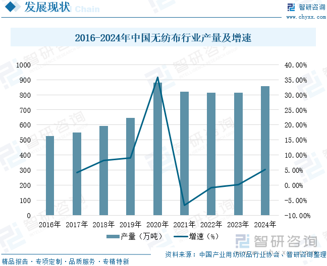 2016-2024年中國無紡布行業(yè)產(chǎn)量及增速