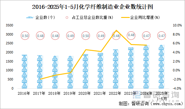 2016-2025年1-5月化學(xué)纖維制造業(yè)企業(yè)數(shù)統(tǒng)計圖