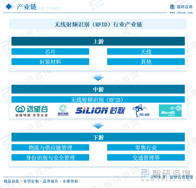 無線射頻識別（RFID）行業(yè)產(chǎn)業(yè)鏈