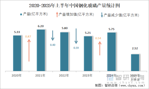 2020-2025年上半年中國鋼化玻璃產(chǎn)量統(tǒng)計圖