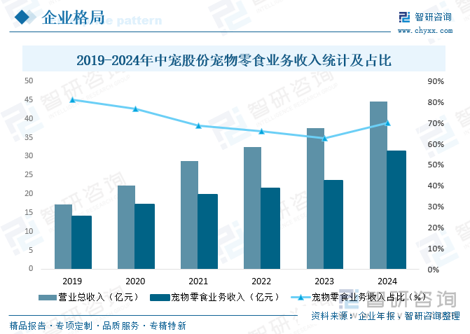 2019-2024年中寵股份寵物零食業(yè)務(wù)收入統(tǒng)計(jì)及占比