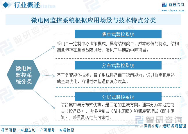 微電網(wǎng)監(jiān)控系統(tǒng)根據(jù)應(yīng)用場(chǎng)景與技術(shù)特點(diǎn)分類