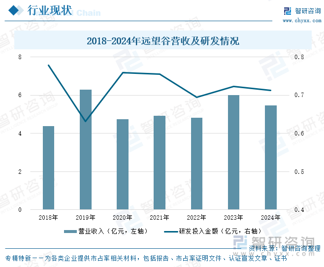 2018-2024年遠望谷營收及研發(fā)情況