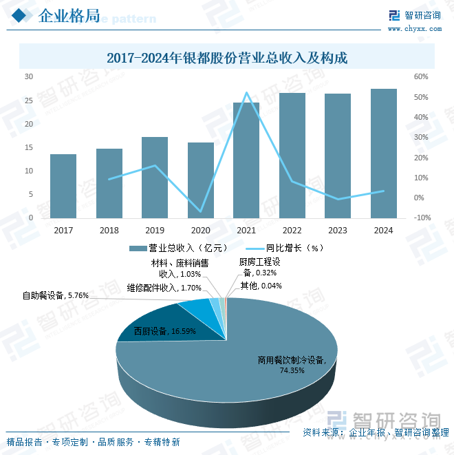 2017-2024年銀都股份營業(yè)總收入及構(gòu)成