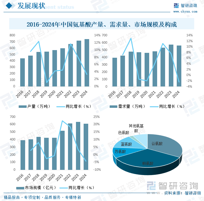 2016-2024年中國氨基酸產(chǎn)量、需求量、市場規(guī)模及構成
