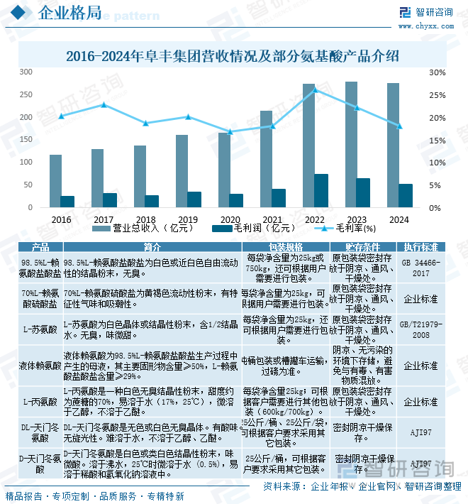 2016-2024年阜豐集團營收情況及部分氨基酸產(chǎn)品介紹