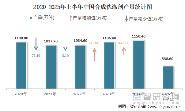 2020-2025年上半年中國(guó)合成洗滌劑產(chǎn)量統(tǒng)計(jì)圖