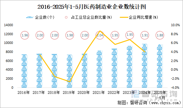 2016-2025年1-5月醫(yī)藥制造業(yè)企業(yè)數(shù)統(tǒng)計(jì)圖