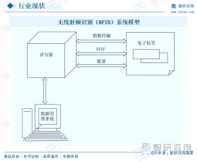 無線射頻識別（RFID）系統(tǒng)模型