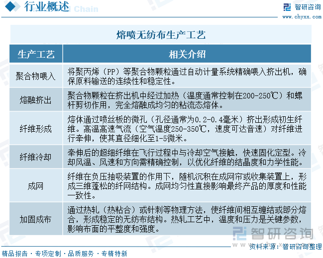 熔噴無紡布生產(chǎn)工藝