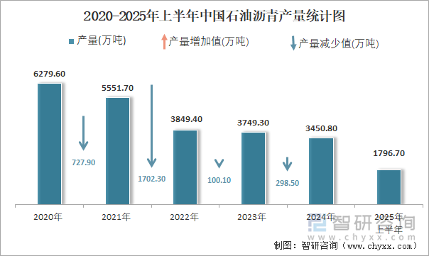 2020-2025年上半年中國石油瀝青產(chǎn)量統(tǒng)計圖