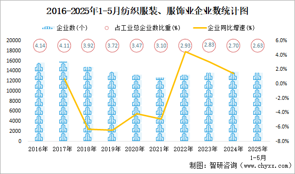 2016-2025年1-5月紡織服裝、服飾業(yè)企業(yè)數(shù)統(tǒng)計圖