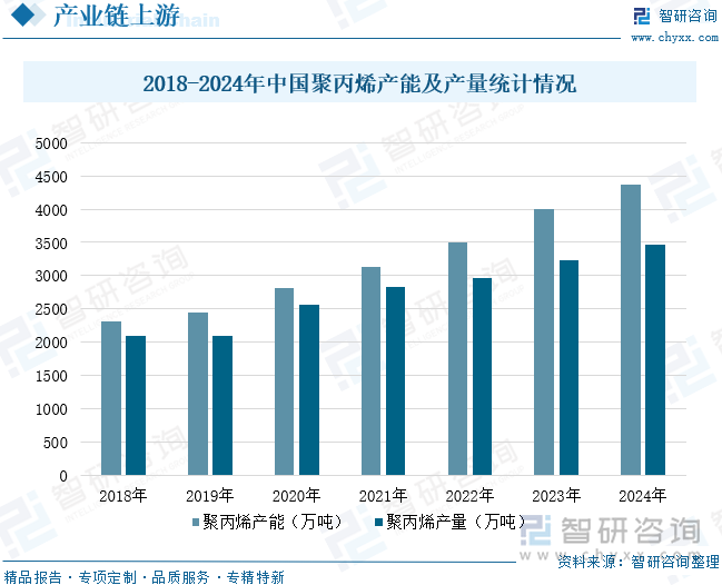 2018-2024年中國聚丙烯產(chǎn)能及產(chǎn)量統(tǒng)計情況
