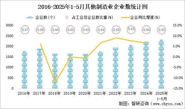 2016-2025年1-5月其他制造業(yè)企業(yè)數(shù)統(tǒng)計圖