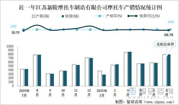 近一年江蘇新陵摩托車制造有限公司摩托車產(chǎn)銷情況統(tǒng)計(jì)圖