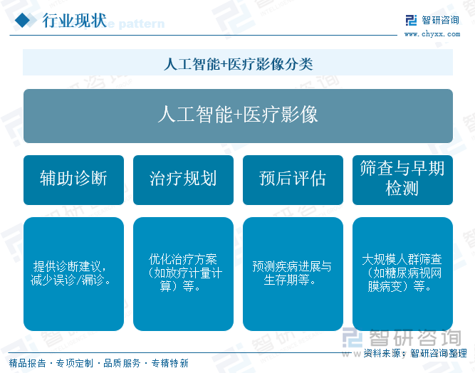 人工智能+醫(yī)療影像分類