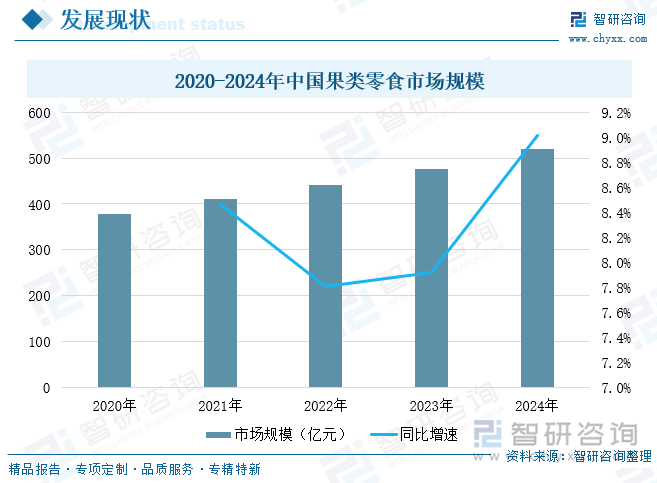 2019-2024年中國果類零食市場規(guī)模