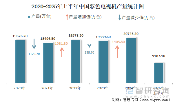 2020-2025年上半年中國(guó)彩色電視機(jī)產(chǎn)量統(tǒng)計(jì)圖