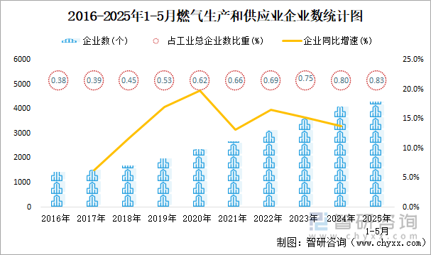 2016-2025年1-5月燃?xì)馍a(chǎn)和供應(yīng)業(yè)企業(yè)數(shù)統(tǒng)計(jì)圖