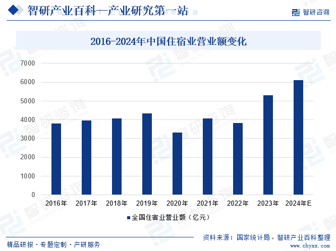 2016-2024年中國(guó)住宿業(yè)營(yíng)業(yè)額變化