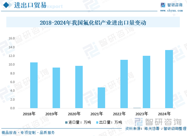 2018-2024年我國氟化鋁產(chǎn)業(yè)進出口量變動