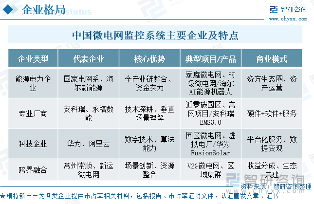 中國(guó)微電網(wǎng)監(jiān)控系統(tǒng)主要企業(yè)及特點(diǎn)