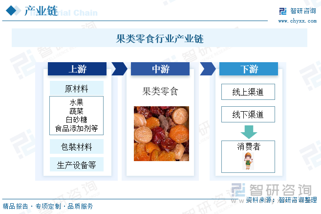 果類零食行業(yè)產(chǎn)業(yè)鏈