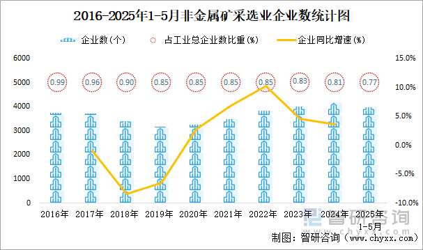2016-2025年1-5月非金屬礦采選業(yè)企業(yè)數(shù)統(tǒng)計圖