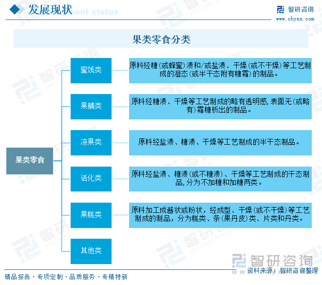 果類零食分類
