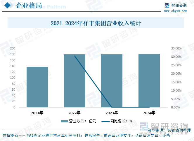 2021-2024年祥豐集團營業(yè)收入統(tǒng)計