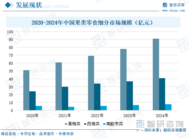 2020-2024年中國果類零食細分市場規(guī)模（億元）