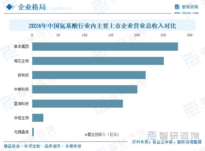 2024年中國氨基酸行業(yè)內(nèi)主要上市企業(yè)營業(yè)總收入對比